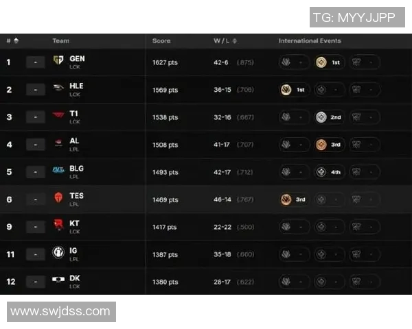esports最新数据电竞比分最新分析英雄联盟灵活性排名前十EDG强势领跑全场 esports最新数据电竞比分最新分析英雄联盟灵活性排名前十EDG强势领跑全场